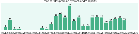 Desipramine hydrochloride: 283 reports from FDA and social media. Desipramine hydrochloride: 283 reports from FDA and social media.
